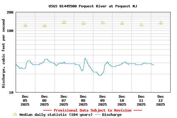 Graph of  Discharge, cubic feet per second