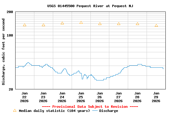 Graph of  Discharge, cubic feet per second