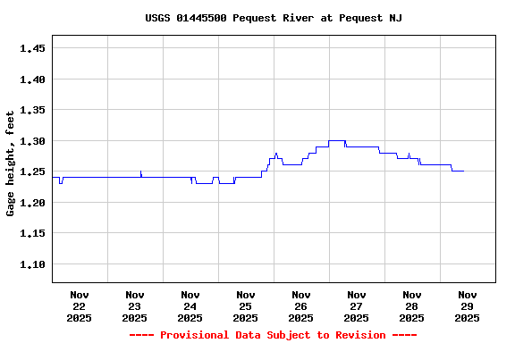 Graph of  Gage height, feet