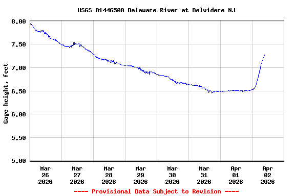 Graph of  Gage height, feet