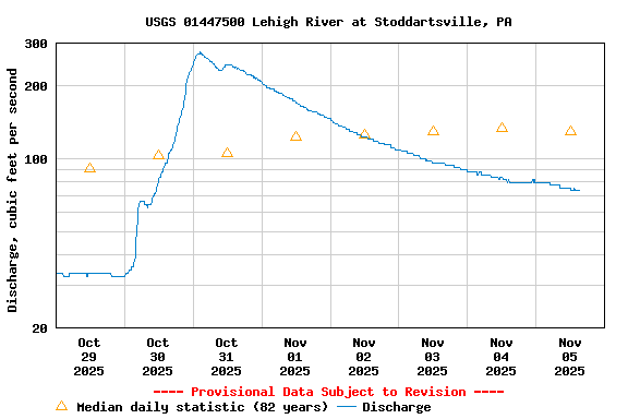 Graph of  Discharge, cubic feet per second