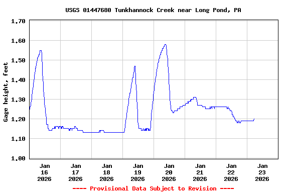 Graph of  Gage height, feet