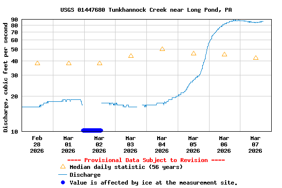Graph of  Discharge, cubic feet per second