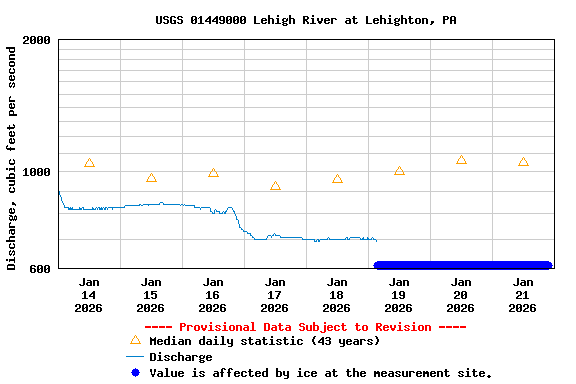 Graph of  Discharge, cubic feet per second