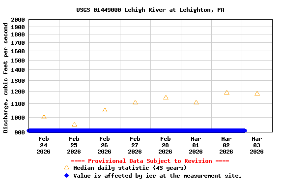 Graph of  Discharge, cubic feet per second
