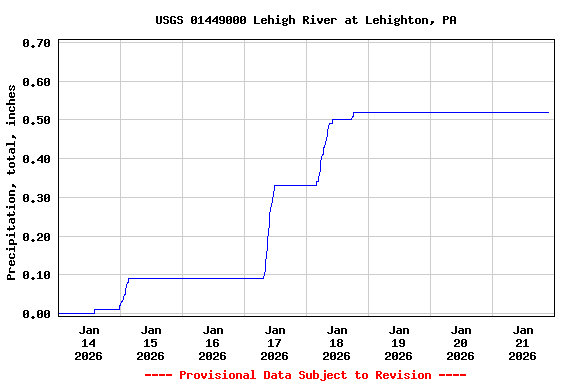 Graph of  Precipitation, total, inches