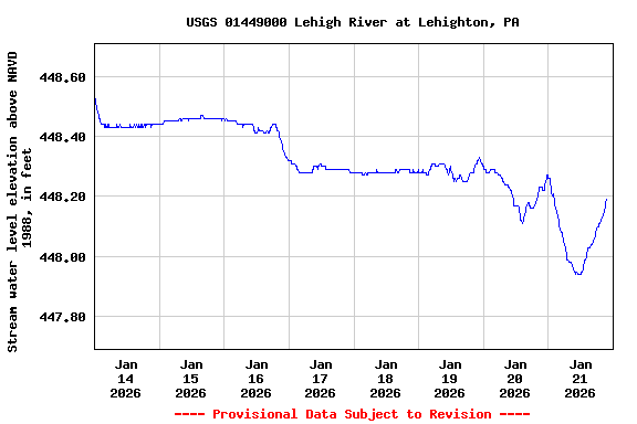 Graph of  Stream water level elevation above NAVD 1988, in feet