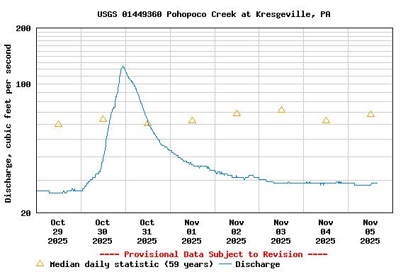Graph of  Discharge, cubic feet per second