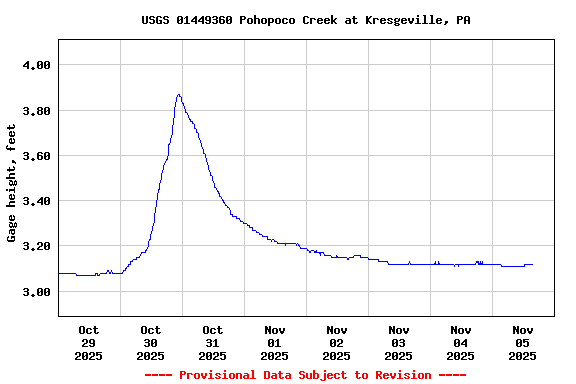 Graph of  Gage height, feet