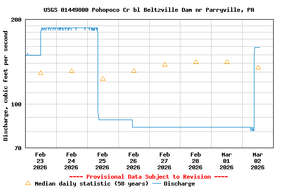 Graph of  Discharge, cubic feet per second