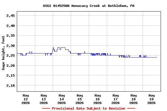 Graph of  Gage height, feet