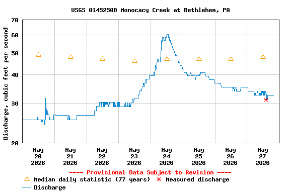 Graph of  Discharge, cubic feet per second