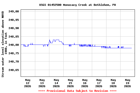 Graph of  Stream water level elevation above NAVD 1988, in feet