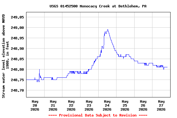 Graph of  Stream water level elevation above NAVD 1988, in feet