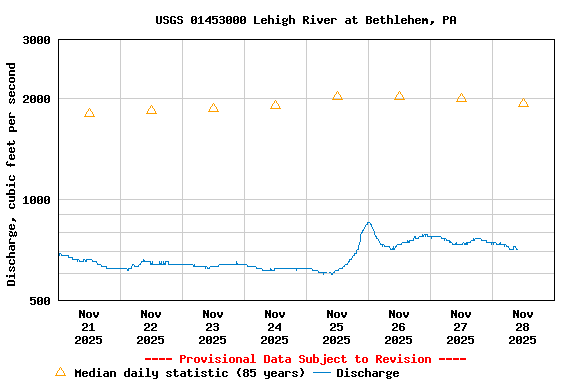 Graph of  Discharge, cubic feet per second