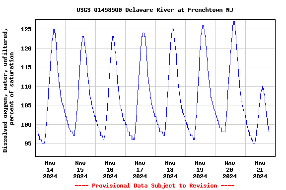 Graph of  Dissolved oxygen, water, unfiltered, percent of saturation