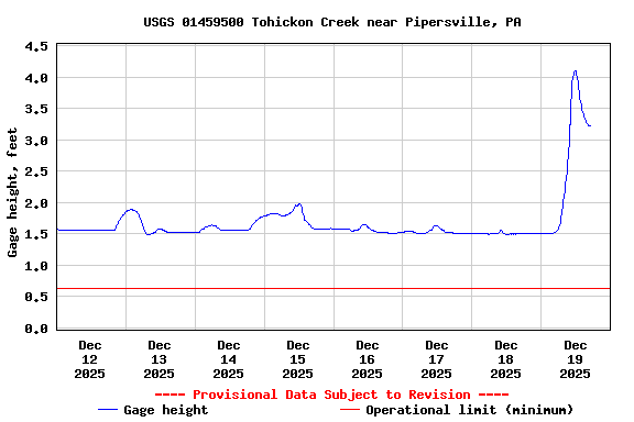 Graph of  Gage height, feet