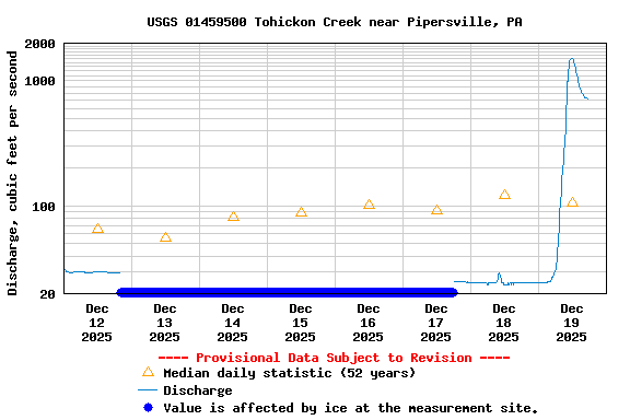 Graph of  Discharge, cubic feet per second