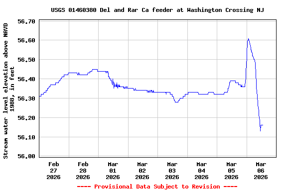 Graph of  Stream water level elevation above NAVD 1988, in feet