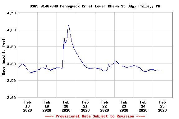 Graph of  Gage height, feet