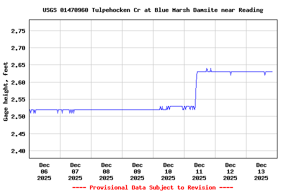 Graph of  Gage height, feet