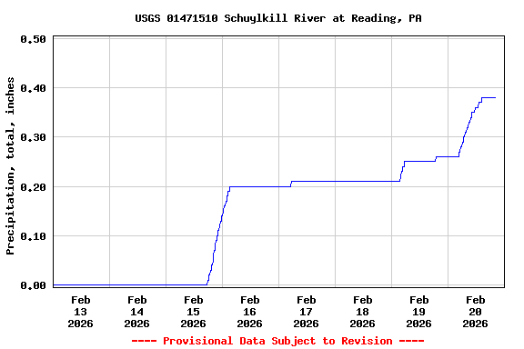 Graph of  Precipitation, total, inches