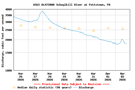 Graph of  Discharge, cubic feet per second