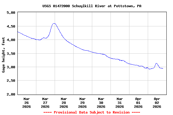 Graph of  Gage height, feet
