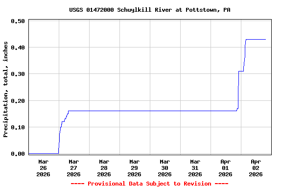 Graph of  Precipitation, total, inches