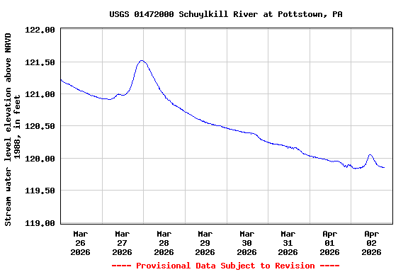 Graph of  Stream water level elevation above NAVD 1988, in feet
