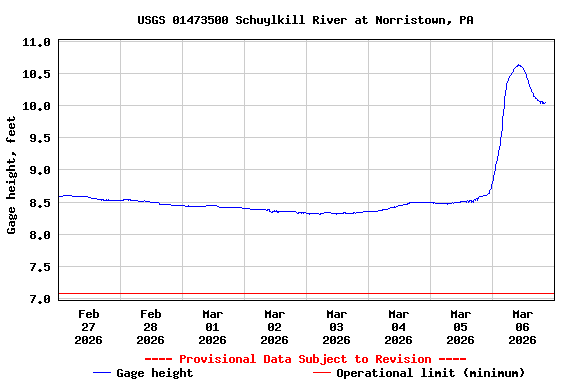 Graph of  Gage height, feet