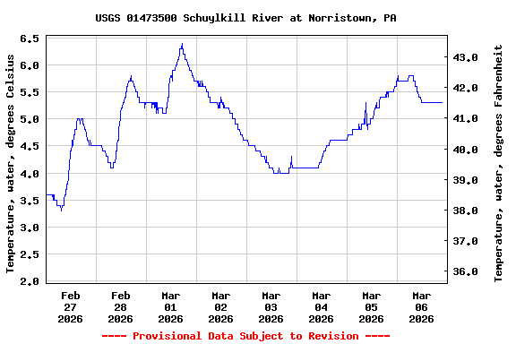 Graph of  Temperature, water, degrees Celsius
