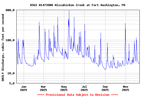 Graph of DAILY Discharge, cubic feet per second