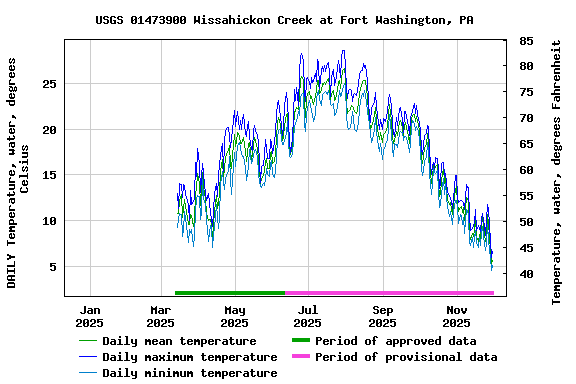 Graph of DAILY Temperature, water, degrees Celsius