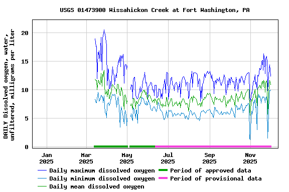 Graph of DAILY Dissolved oxygen, water, unfiltered, milligrams per liter
