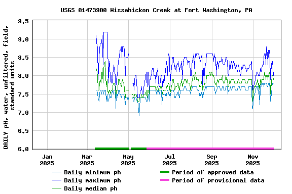 Graph of DAILY pH, water, unfiltered, field, standard units