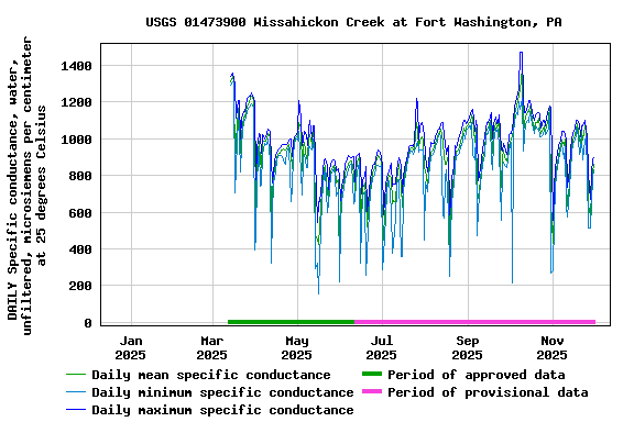 Graph of DAILY Specific conductance, water, unfiltered, microsiemens per centimeter at 25 degrees Celsius