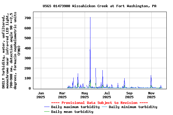 Graph of DAILY Turbidity, water, unfiltered, monochrome near infra-red LED light, 780-900 nm, detection angle 90 +-2.5 degrees, formazin nephelometric units (FNU)