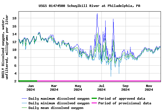 Graph of DAILY Dissolved oxygen, water, unfiltered, milligrams per liter