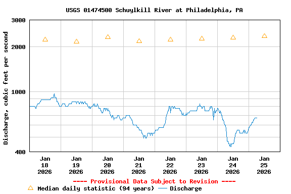 Graph of  Discharge, cubic feet per second