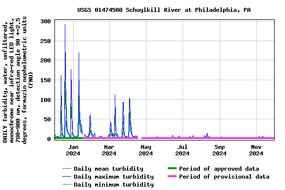 Graph of DAILY Turbidity, water, unfiltered, monochrome near infra-red LED light, 780-900 nm, detection angle 90 +-2.5 degrees, formazin nephelometric units (FNU)