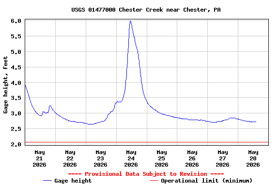 Graph of  Gage height, feet