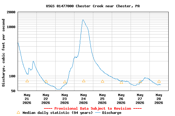 Graph of  Discharge, cubic feet per second