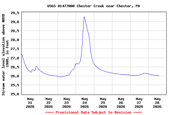 Graph of  Stream water level elevation above NAVD 1988, in feet