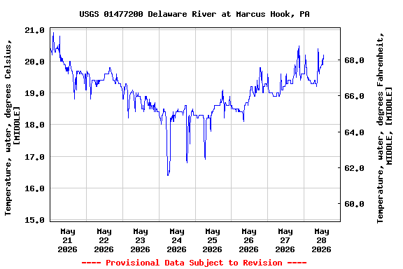 Graph of  Temperature, water, degrees Celsius, [MIDDLE]