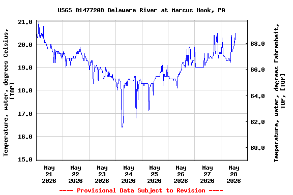 Graph of  Temperature, water, degrees Celsius, [TOP]