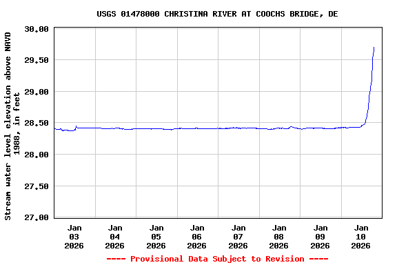 Graph of  Stream water level elevation above NAVD 1988, in feet