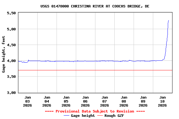 Graph of  Gage height, feet