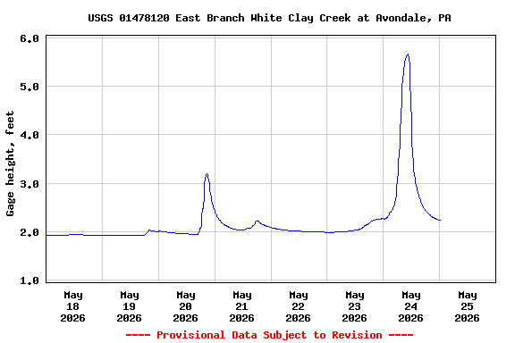 Graph of  Gage height, feet