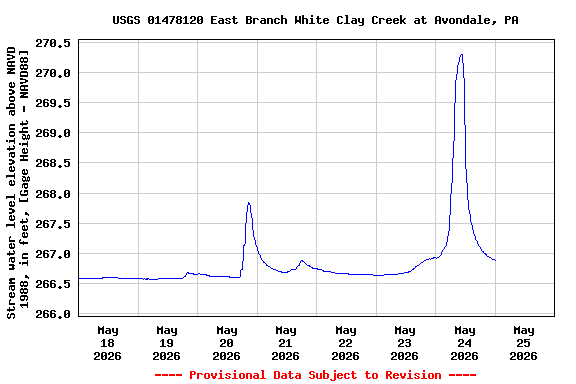 Graph of  Stream water level elevation above NAVD 1988, in feet, [Gage Height - NAVD88]
